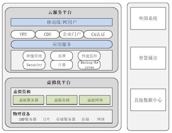 云平臺