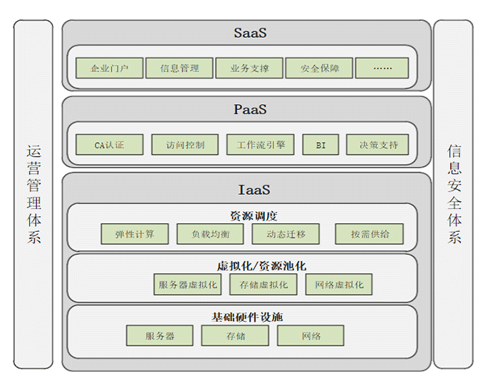 云平臺